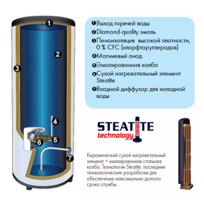 Водонагреватель накопительный Atlantic Exclusive Steatite 200